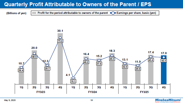 Quarterly Profit Attributable to Owners of the Parent / EPS
