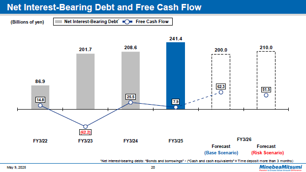 Net Interest-Bearing Debt and Free Cash Flow