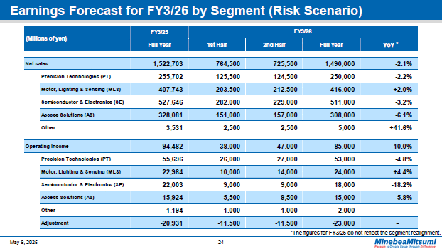 Earnings Forecast for FY3/26 by Segment (Risk Scenario)