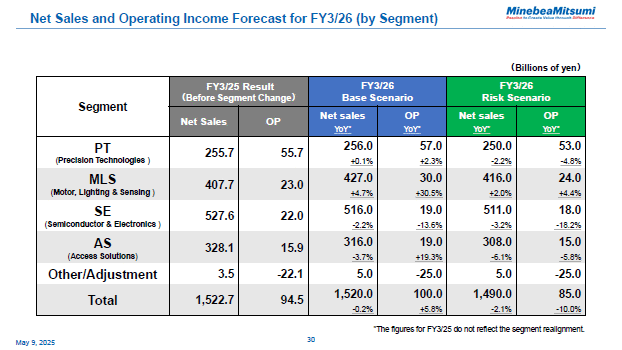 Net Sales and Operating Income Forecast for FY3/26 (by Segment)