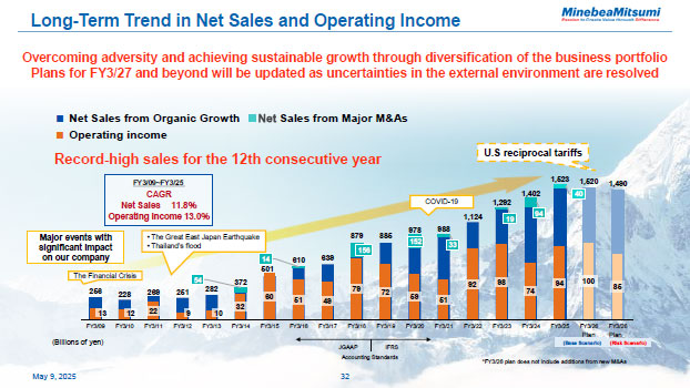Long-Term Trend in Net Sales and Operating Income