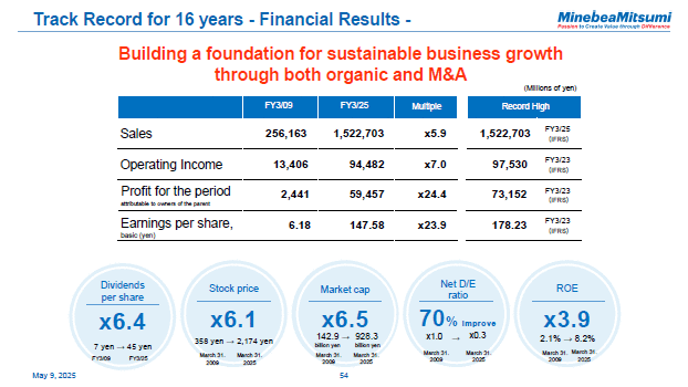 Track Record for 16 years - Financial Results -