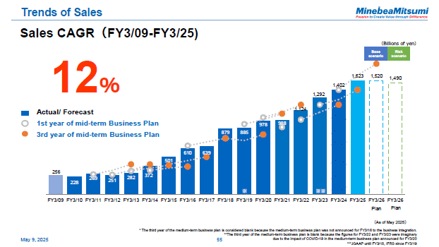 Trends of Sales