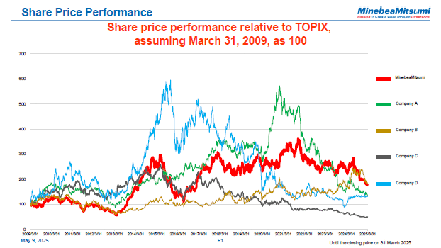Share Price Performance