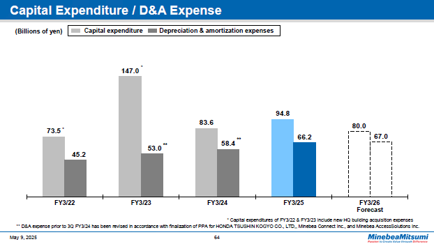 Capital Expenditure / D&A Expense