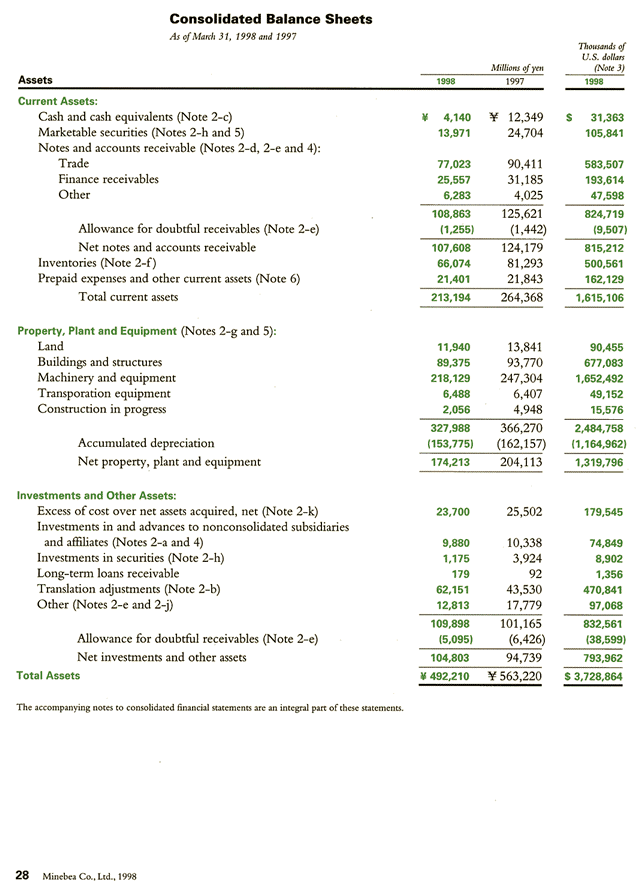 MinebeaMitsumi Inc. [ 1998 Consolidated Balance Sheets / Consolidated