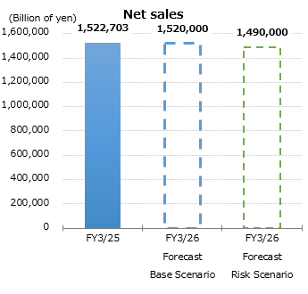 Graph : Net sales