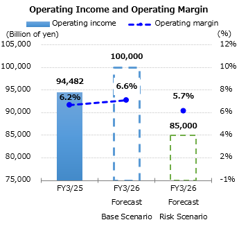 Graph : Operating Income and Operating Margin