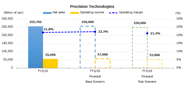 Graph : Forecast for the Consolidated Sales and Operating Income by Business Segment - Precision Technologies