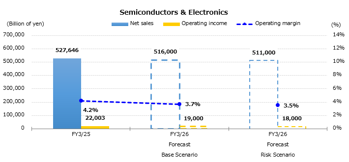 Graph : Forecast for the Consolidated Sales and Operating Income by Business Segment - Semiconductors & Electronics