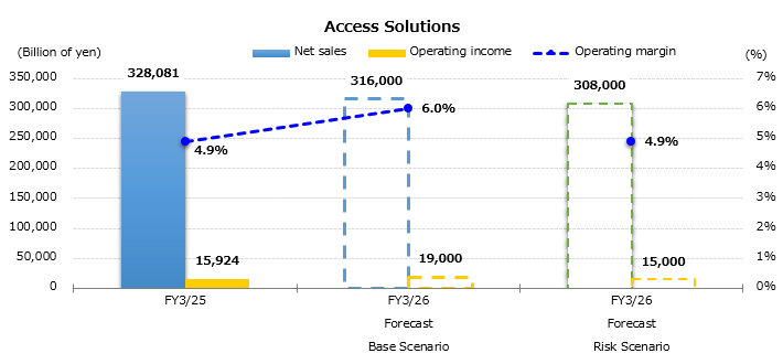 Graph : Forecast for the Consolidated Sales and Operating Income by Business Segment - Access Solutions