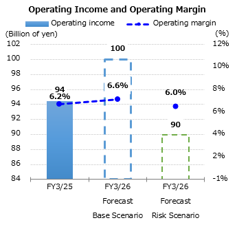 Graph : Operating Income and Operating Margin