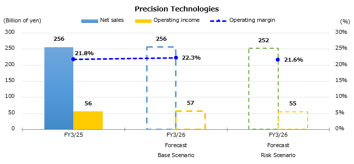 Graph : Forecast for the Consolidated Sales and Operating Income by Business Segment - Precision Technologies