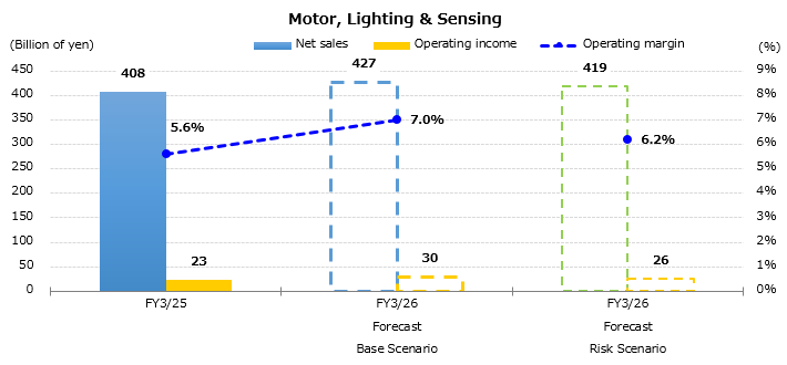 Graph : Forecast for the Consolidated Sales and Operating Income by Business Segment - Motor, Lighting & Sensing