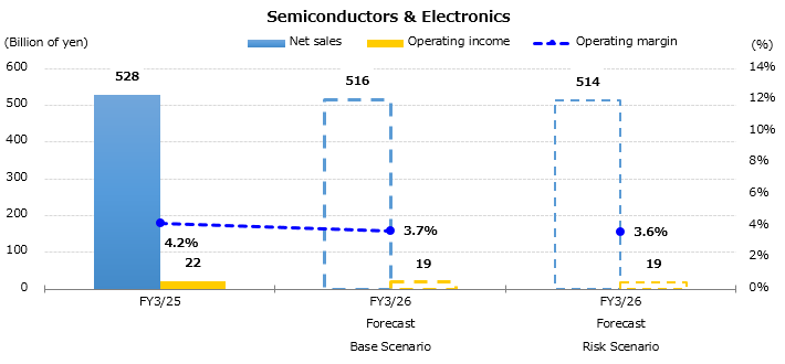 Graph : Forecast for the Consolidated Sales and Operating Income by Business Segment - Semiconductors & Electronics