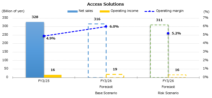 Graph : Forecast for the Consolidated Sales and Operating Income by Business Segment - Access Solutions