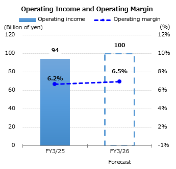 Graph : Operating Income and Operating Margin