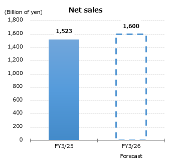 Graph : Net sales