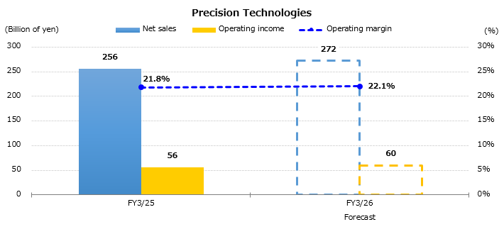 Graph : Forecast for the Consolidated Sales and Operating Income by Business Segment - Precision Technologies