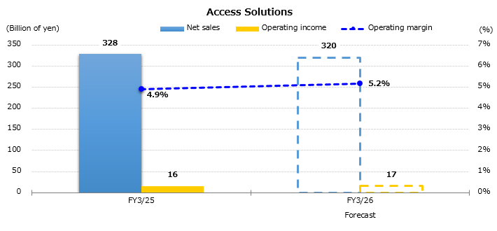 Graph : Forecast for the Consolidated Sales and Operating Income by Business Segment - Access Solutions