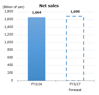 Graph : Net sales