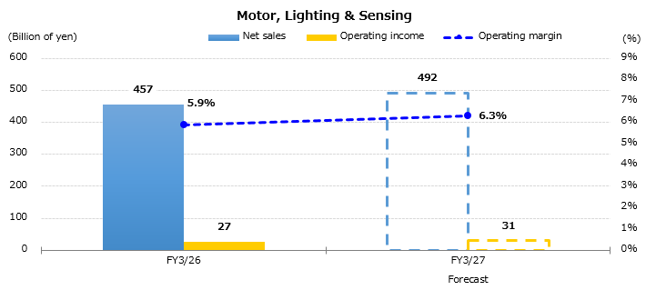 Graph : Forecast for the Consolidated Sales and Operating Income by Business Segment - Motor, Lighting & Sensing