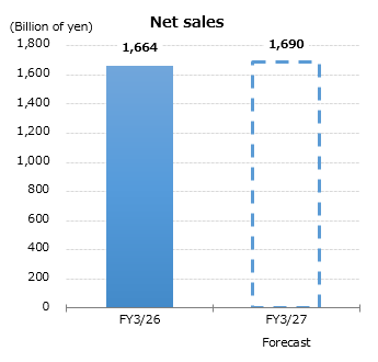 Graph : Net sales