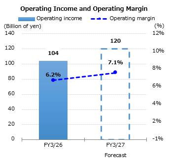 Graph : Operating Income and Operating Margin