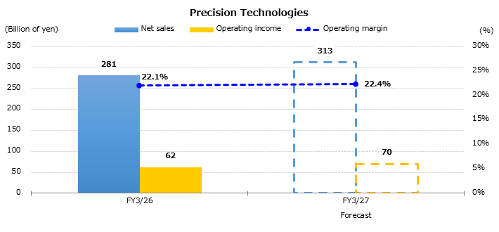 Graph : Forecast for the Consolidated Sales and Operating Income by Business Segment - Precision Technologies