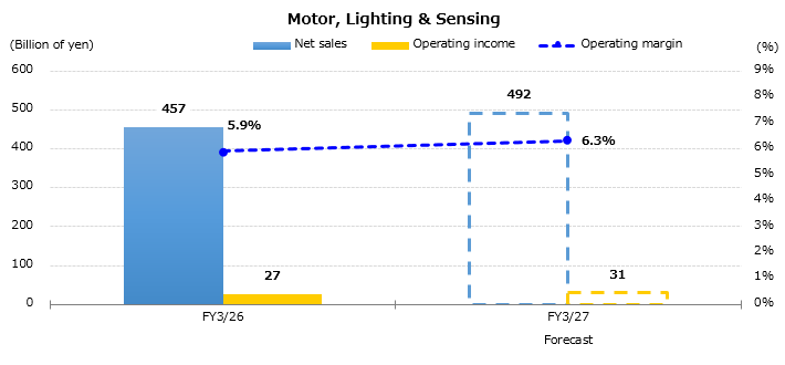 Graph : Forecast for the Consolidated Sales and Operating Income by Business Segment - Motor, Lighting & Sensing