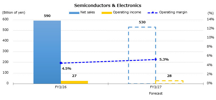 Graph : Forecast for the Consolidated Sales and Operating Income by Business Segment - Semiconductors & Electronics