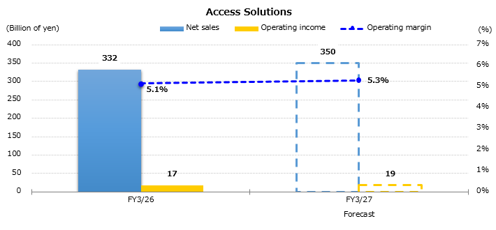 Graph : Forecast for the Consolidated Sales and Operating Income by Business Segment - Access Solutions