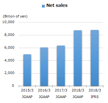 graph : Net sales