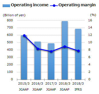 graph : Operating income