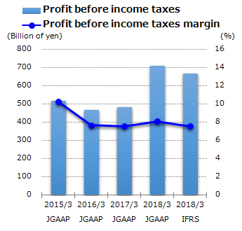 graph : Profit before income taxes