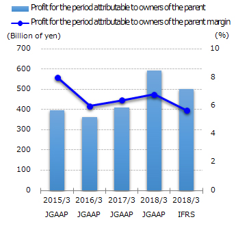 graph : Profit for the period attributable to owners of the parent