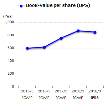graph : Book-value per share (BPS)
