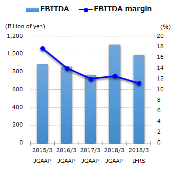 graph : EBITDA