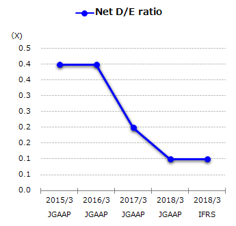 graph : Net D/E ratio