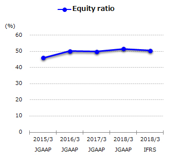 graph : Equity ratio