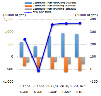 graph : cash flows