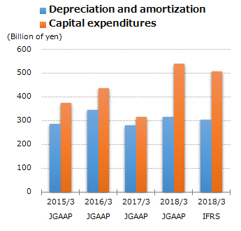 graph : Depreciation and amortization
