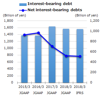 graph : Interest-bearing debt