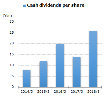 graph : Cash dividends per share