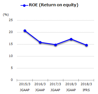 graph : ROE (Return on equity)