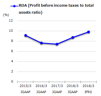graph : ROA (Profit before income taxes to total assets ratio)