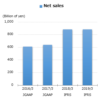 graph : Net sales