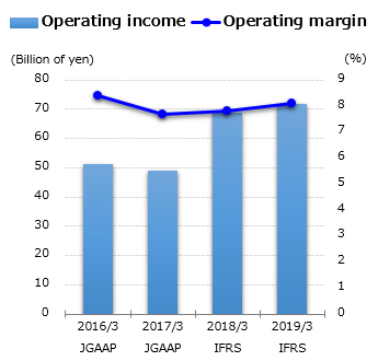 graph : Operating income