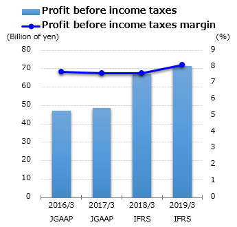 graph : Profit before income taxes