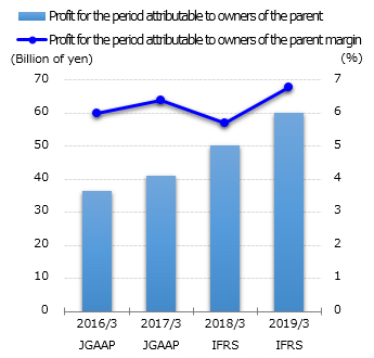 graph : Profit for the period attributable to owners of the parent